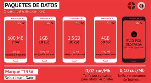 Planes de datos sobre tecnología móvil ETECSA